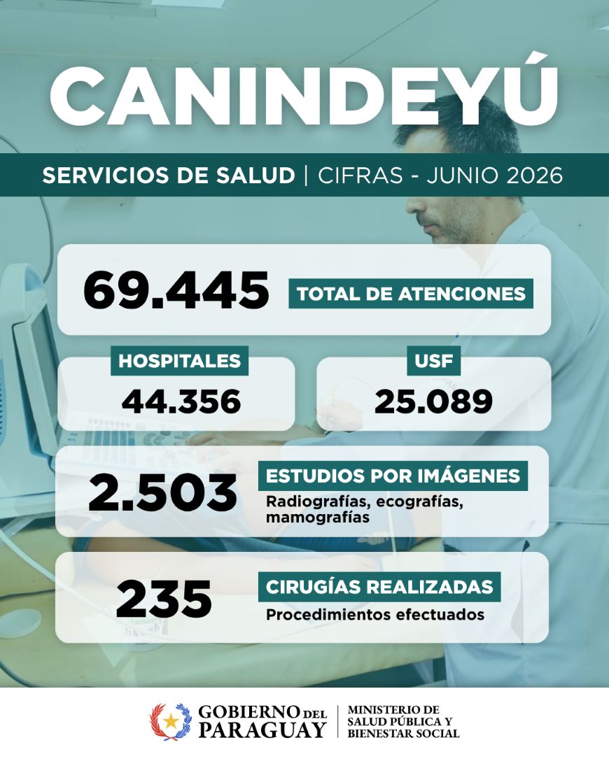 Canindeyú supera las 60 mil atenciones en los servicios durante junio - Ministerio de Salud Publica y Bienestar Social